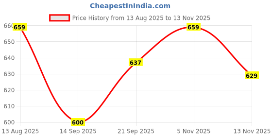 amazon.in vendoz Women Stylish Slippers Wedges I Flat Slip on Sandals I Stylish and Casual for Everyday use I Comfortable & Lightweight for Girls & Ladies SD301 vendoz Price History Graph from 13 Aug 2025 to 13 Nov 2025