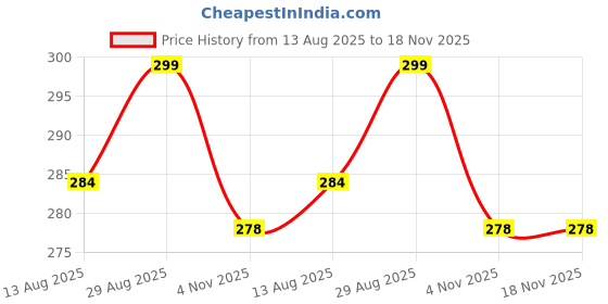 amazon.in nicsy Women Stylish Sports Cotton Soft Non-slip Low Sock Breathable Ankle length Invisible Boat Socks nicsy Price History Graph from 13 Aug 2025 to 18 Nov 2025