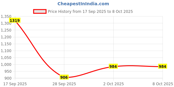 amazon.in carlton london Women Stylish Textu Mule with Stiletto Heels, Pointed Toe for Party, Office and Daily Use carlton london Price History Graph from 17 Sep 2025 to 8 Oct 2025