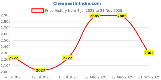 amazon.in styli Women Stylish Winter Coat | A-Line Wool Blend Longline Coat with Double-Breasted Design | Regular Fit Outerwear styli Price History Graph from 4 Jul 2025 to 21 Nov 2025