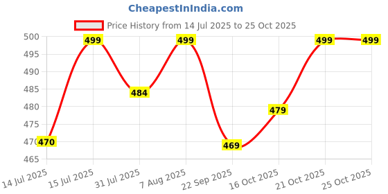 amazon.in shoetopia Women Suede Ballet Flat shoetopia Price History Graph from 14 Jul 2025 to 24 Oct 2025