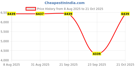 amazon.in teakwood leathers Women Suede Black Leather Knee HIGH Boots teakwood leathers Price History Graph from 8 Aug 2025 to 21 Oct 2025