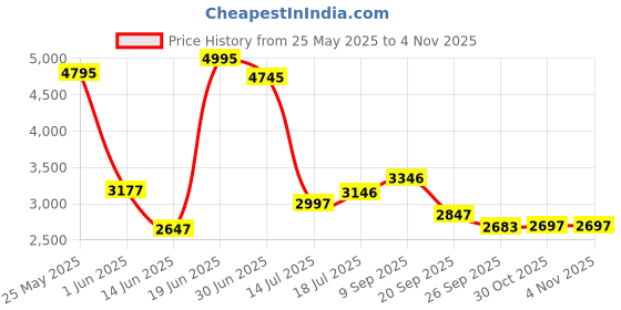 amazon.in fablestreet Women Suede Double Breasted Overcoat - Black|Perfect for Casual, Office, and Everyday Outfits fablestreet Price History Graph from 25 May 2025 to 1 Nov 2025