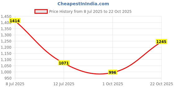 amazon.in mochi Women Suede Embroidered Ethnic Mule Shoes mochi Price History Graph from 8 Jul 2025 to 22 Oct 2025