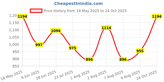 amazon.in metro Women Suede Ethnic Beaded Slip-on metro Price History Graph from 18 May 2025 to 24 Oct 2025