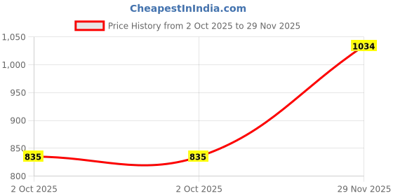 amazon.in metro Women Suede Ethnic Beaded Slip-on metro Price History Graph from 2 Oct 2025 to 29 Nov 2025