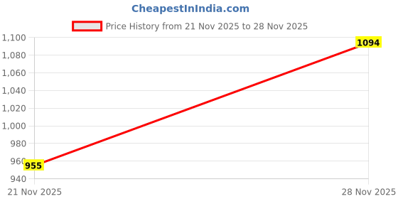 amazon.in metro Women Suede Ethnic Beaded Slip-on metro Price History Graph from 21 Nov 2025 to 28 Nov 2025