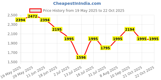 amazon.in mochi Women Suede Leather Boot mochi Price History Graph from 19 May 2025 to 22 Oct 2025