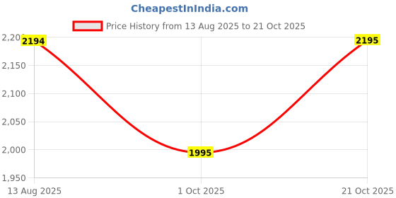 amazon.in mochi Women Suede Leather Chelsea Boot mochi Price History Graph from 13 Aug 2025 to 21 Oct 2025