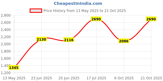 amazon.in metro Women Suede Leather Loafer metro Price History Graph from 13 May 2025 to 21 Oct 2025