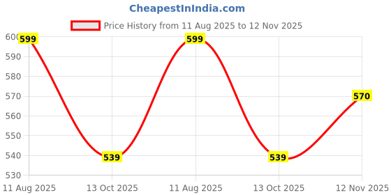 amazon.in shoetopia Women Suede Loafers shoetopia Price History Graph from 11 Aug 2025 to 12 Nov 2025