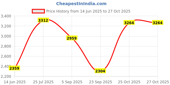 amazon.in puma Women Suede Sneaker Shoes puma Price History Graph from 14 Jun 2025 to 27 Oct 2025