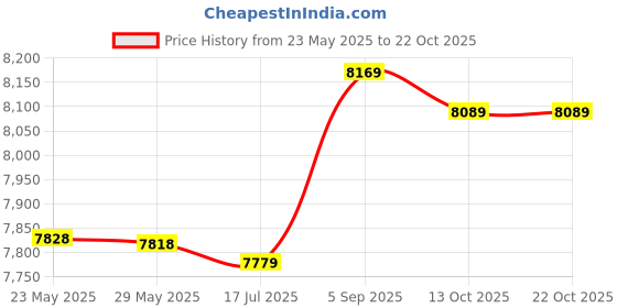 amazon.in doginthehole Women Summer Beach Board Shorts with Mesh Lining Swim Trucks doginthehole Price History Graph from 23 May 2025 to 22 Oct 2025