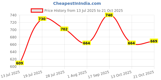 amazon.in style quotient Women Summer Blue Lace Caual Top style quotient Price History Graph from 13 Jul 2025 to 21 Oct 2025