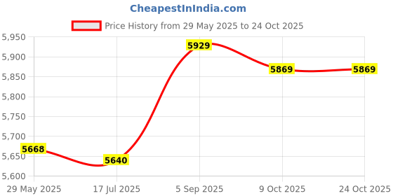 amazon.in deerose Women Summer Board Shorts Tropical Hawaiian Beach Swim Shorts deerose Price History Graph from 29 May 2025 to 23 Oct 2025