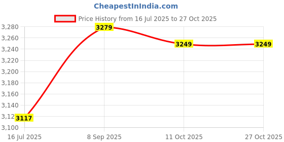 amazon.in 3nh Women Summer Fashion Casual Crop Sleeveless Tank Top Sky Blue 3nh Price History Graph from 16 Jul 2025 to 27 Oct 2025