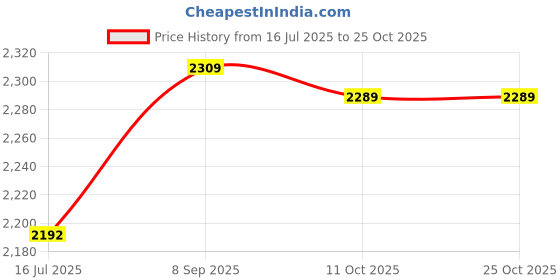 amazon.in 3nh Women Summer Fashion Casual U-Neck Sleeveless Tank Top Brown 3nh Price History Graph from 16 Jul 2025 to 24 Oct 2025