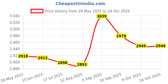 amazon.in deerose Women Summer Floral Tropical Board Shorts Beach Swim Shorts Pants deerose Price History Graph from 29 May 2025 to 24 Oct 2025