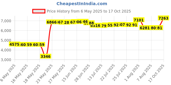 amazon.in for g and pl Women Summer Sports Beach Short Causal Elastic Waistband Boardshort with Drawstring Black Floral S for g and pl Price History Graph from 6 May 2025 to 17 Oct 2025