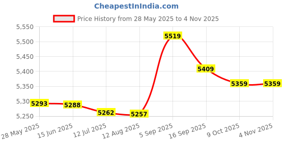 amazon.in loxe Women Summer Top, Pure Color Women Top Polyester Ruffle for Home XL Black loxe Price History Graph from 28 May 2025 to 3 Nov 2025