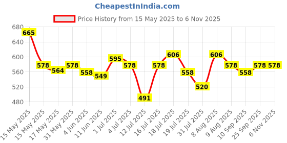 amazon.in rozior Women Sunglass with UV 400 Protection HD Lens rozior Price History Graph from 15 May 2025 to 2 Nov 2025