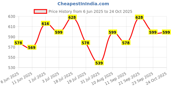 amazon.in rozior Women Sunglass with UV 400 Protection HD Lens rozior Price History Graph from 6 Jun 2025 to 24 Oct 2025