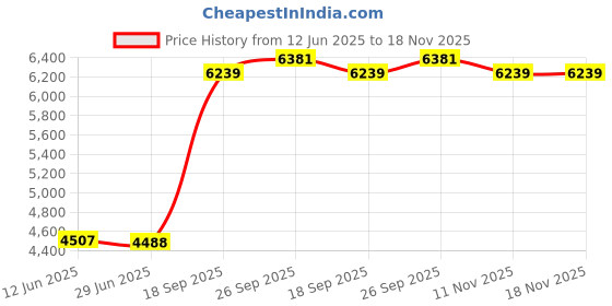amazon.in vogue eyewear Women Sunglasses vogue eyewear Price History Graph from 12 Jun 2025 to 17 Nov 2025