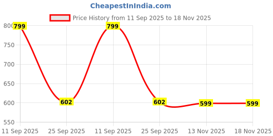 amazon.in hashtag eyewear Women Sunglasses | Polarized UV Protection Sunglasses | Fashionable Eyewear for Women | Stylish Square Frame Goggles | High-Quality Lenses | Trendy & Durable Eyewear for All Seasons hashtag eyewear Price History Graph from 11 Sep 2025 to 18 Nov 2025