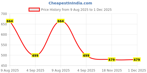 amazon.in beonza Women Super Soft Latest Premium Flip Flops Sliders Slippers | Comfortable, stylish, super soft, fashion| Daily Use | Casual wear | Anti Skid | Waterproof beonza Price History Graph from 9 Aug 2025 to 30 Nov 2025