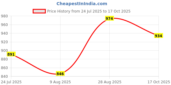 amazon.in van heusen Women Superior Drape Relaxed Fit Thermal Leggings - Functional Pocket, Relaxed Fit van heusen Price History Graph from 24 Jul 2025 to 17 Oct 2025