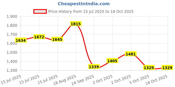 amazon.in puma Women Supernal v3 Running Shoe puma Price History Graph from 15 Jul 2025 to 15 Oct 2025