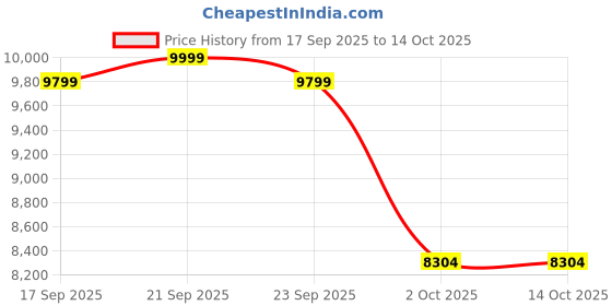 amazon.in adidas Women Supernova Ease W Running Shoe adidas Price History Graph from 17 Sep 2025 to 14 Oct 2025