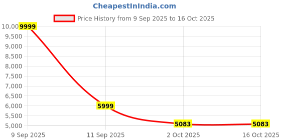 amazon.in adidas Women Supernova Ease W Running Shoe adidas Price History Graph from 9 Sep 2025 to 16 Oct 2025