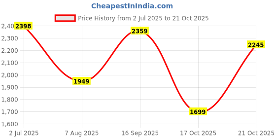 amazon.in pashmoda Women Surmai Kaani Wool Blend Kashmiri Shawl (Size: 101X203 CM) pashmoda Price History Graph from 2 Jul 2025 to 21 Oct 2025