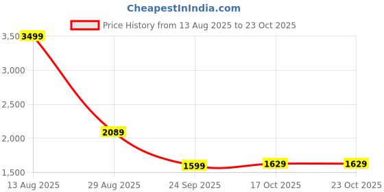 amazon.in puma Women Sweat Jackets puma Price History Graph from 13 Aug 2025 to 23 Oct 2025