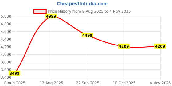 amazon.in puma Women Sweat Jackets puma Price History Graph from 8 Aug 2025 to 2 Nov 2025