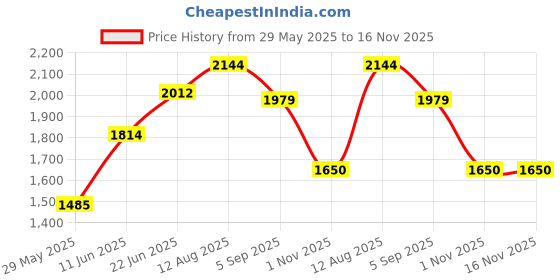 amazon.in only Women Sweater only Price History Graph from 29 May 2025 to 16 Nov 2025