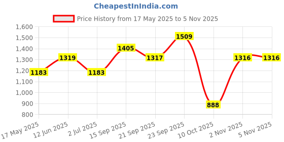 amazon.in forever 21 Women Sweater forever 21 Price History Graph from 17 May 2025 to 4 Nov 2025