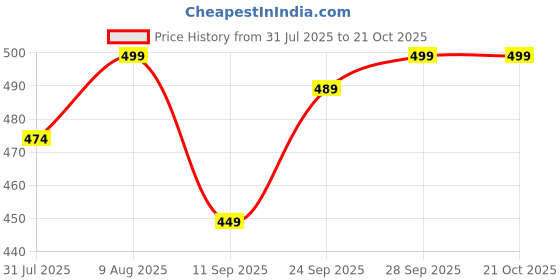 amazon.in ekools Women Sweater ekools Price History Graph from 31 Jul 2025 to 21 Oct 2025