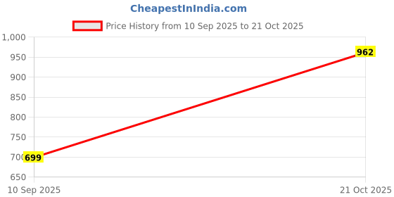 amazon.in tokyo talkies Women Sweater tokyo talkies Price History Graph from 10 Sep 2025 to 21 Oct 2025