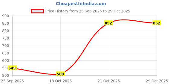 amazon.in tokyo talkies Women Sweater tokyo talkies Price History Graph from 25 Sep 2025 to 28 Oct 2025