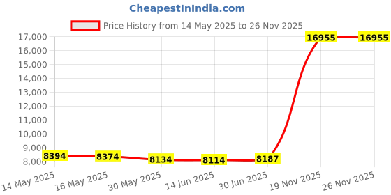 amazon.in grace karin Women Sweater Blazer Casual Work Croppped Cardigan Lightweight Button Front Short Knit Blazer Jacket S-XXL grace karin Price History Graph from 14 May 2025 to 25 Nov 2025