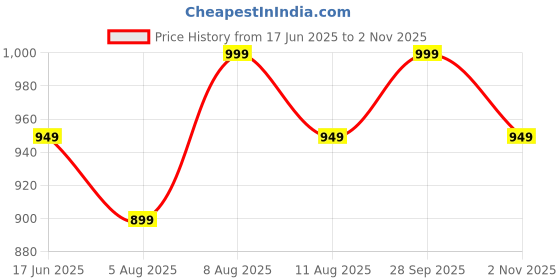 amazon.in style dusk Women Sweater for Winter Woolen Full Sleeves Round Neck Cable Design Stylish Sweater for Winter Season style dusk Price History Graph from 17 Jun 2025 to 2 Nov 2025