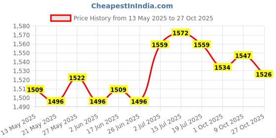 amazon.in the style sutra Women Sweater Vest Breathable V Neck Casual Fashion Jumpers Sleeveless Gilet Dark Purple the style sutra Price History Graph from 13 May 2025 to 27 Oct 2025