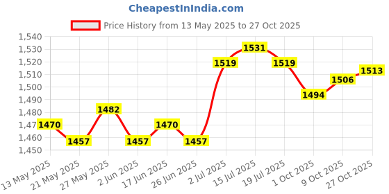 amazon.in the style sutra Women Sweater Vest Breathable V Neck Casual Fashion Jumpers Sleeveless Gilet Gray the style sutra Price History Graph from 13 May 2025 to 27 Oct 2025