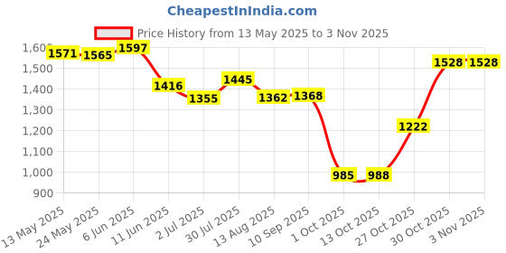 amazon.in merishopp Women Sweater Vest Breathable V Neck Casual Fashion Jumpers Sleeveless Gilet Yellow|Clothing Shoes & Accessories | Womens Clothing | Coats & Jackets merishopp Price History Graph from 13 May 2025 to 2 Nov 2025