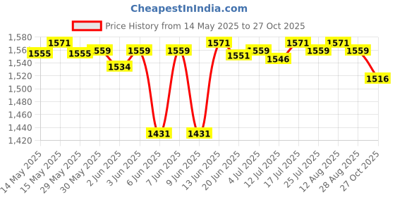 amazon.in club bollywood Women Sweater Vest Breathable V Neck Casual Fashion Jumpers Sleeveless Gilet Yellow|Clothing Shoes & Accessories | Womens Clothing | Coats & Jackets club bollywood Price History Graph from 14 May 2025 to 27 Oct 2025