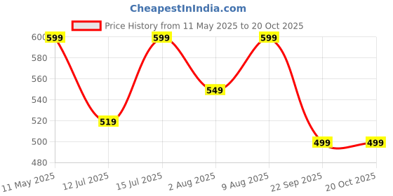 amazon.in tagas Women Sweatshirt tagas Price History Graph from 11 May 2025 to 20 Oct 2025