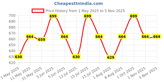 amazon.in weet Women Sweatshirt weet Price History Graph from 1 May 2025 to 4 Nov 2025