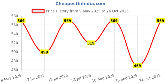amazon.in tagas Women Sweatshirt tagas Price History Graph from 9 May 2025 to 24 Oct 2025